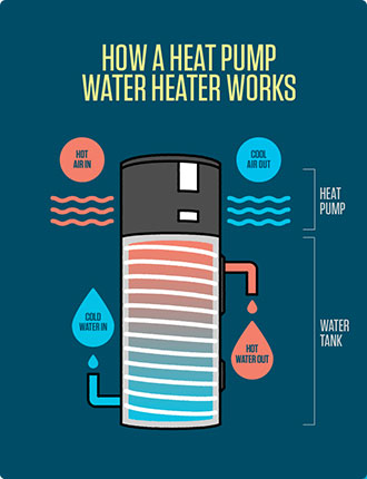 Solar Makes Heat Pumps for Water Heating Free