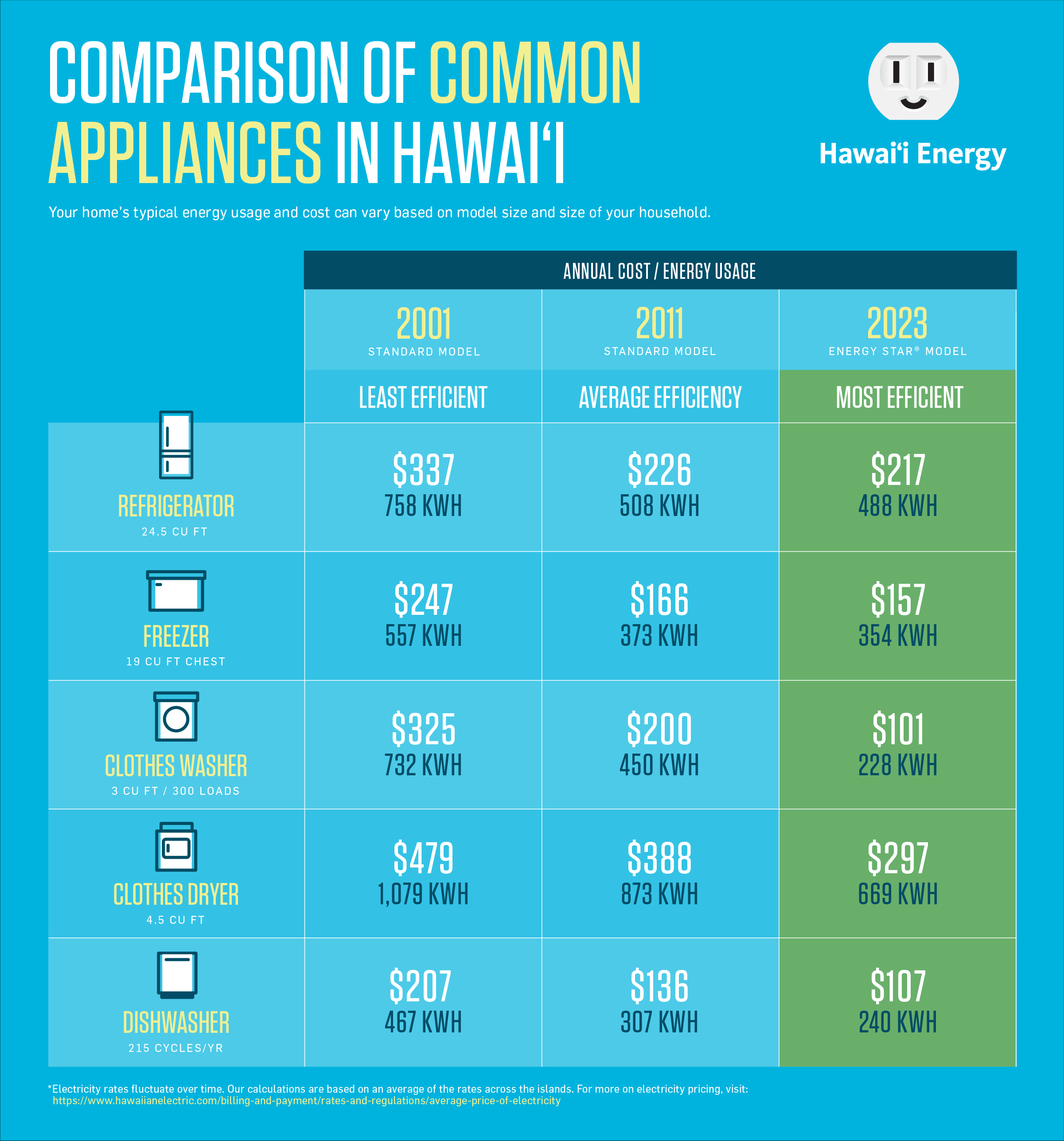 Appliances That Raise Your Electric Bill