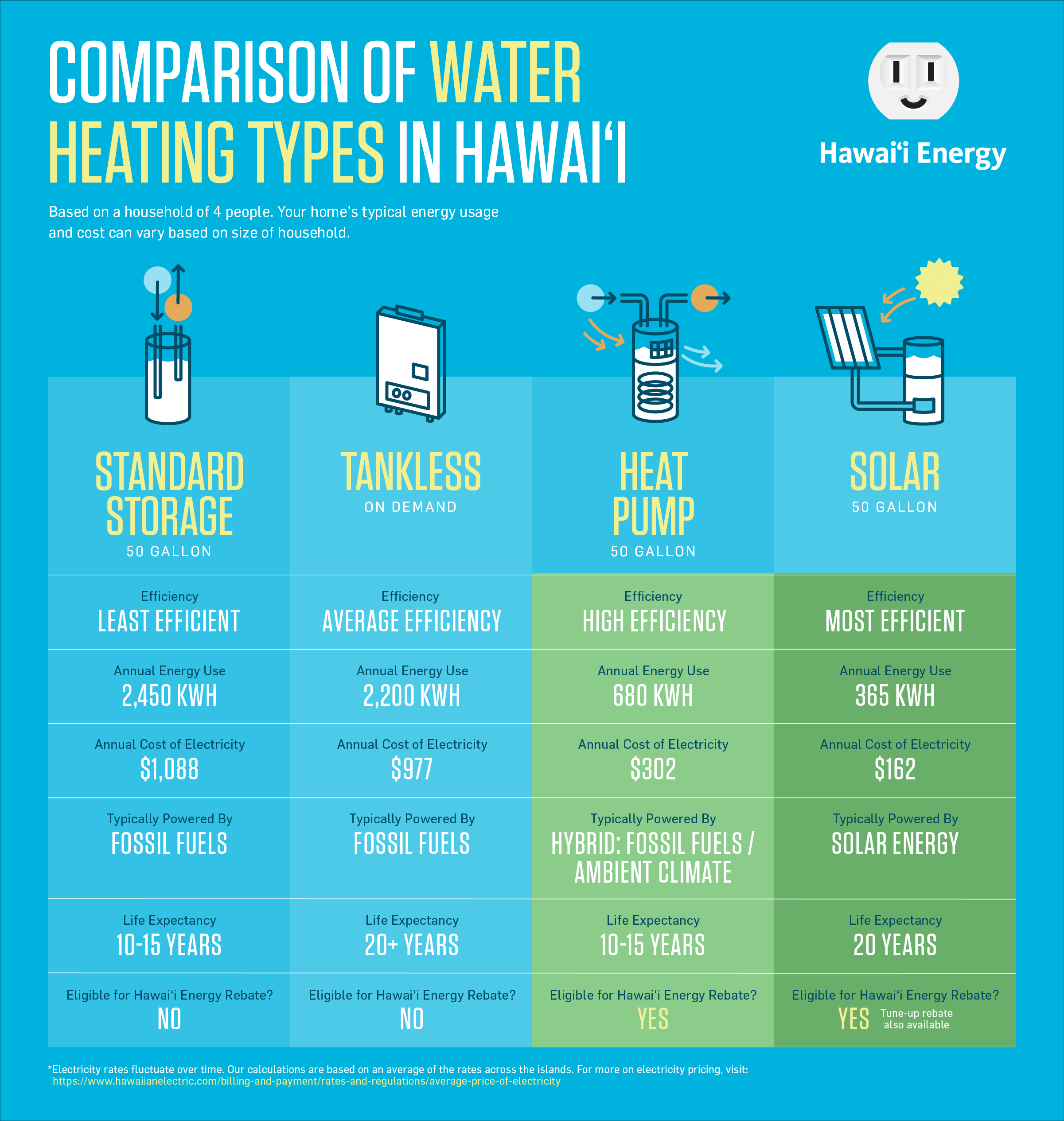 Your electric water heater is wasting your energy and money!